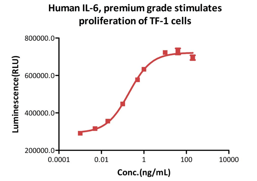 Human IL-6 Protein
