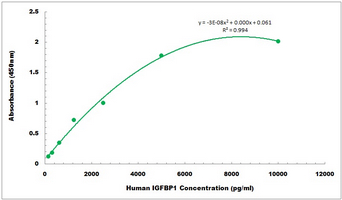 Human IGFBP1 ELISA Kit