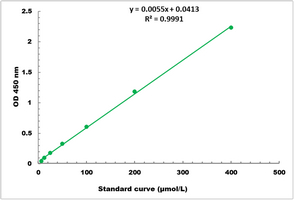 Pyruvate Carboxylase Activity Colorimetric Microplate Assay Kit