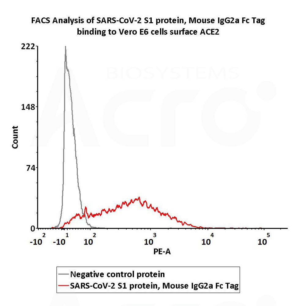 SARS-CoV-2 (COVID-19) S1 Protein, mFc Tag