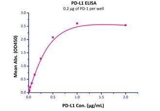 Human PD-L1 Protein, Fc Tag