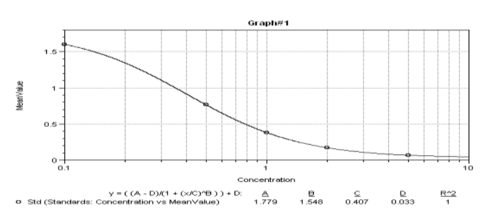 Microcystin Elisa Kit