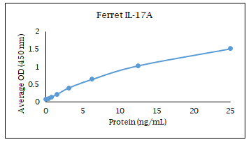 Ferret IL-17A ELISA Kit