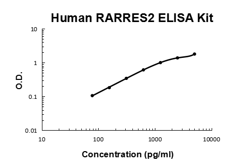 Human Chemerin/RARRES2 Quick ELISA Kit