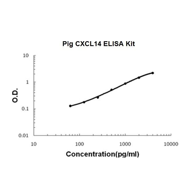 Pig porcine CXCL14 ELISA Kit