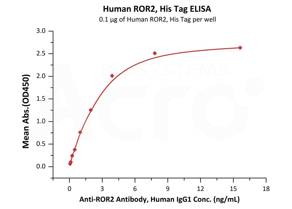 Human ROR2 Protein, His Tag