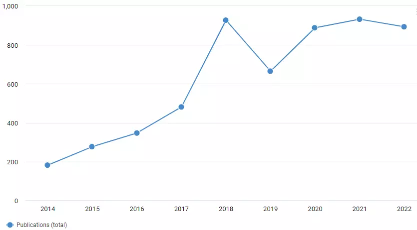 Timeline of Publications