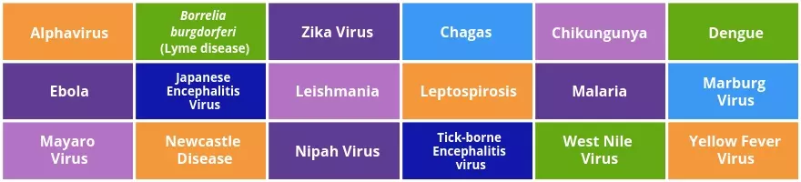 vector-borne and tropical diseases